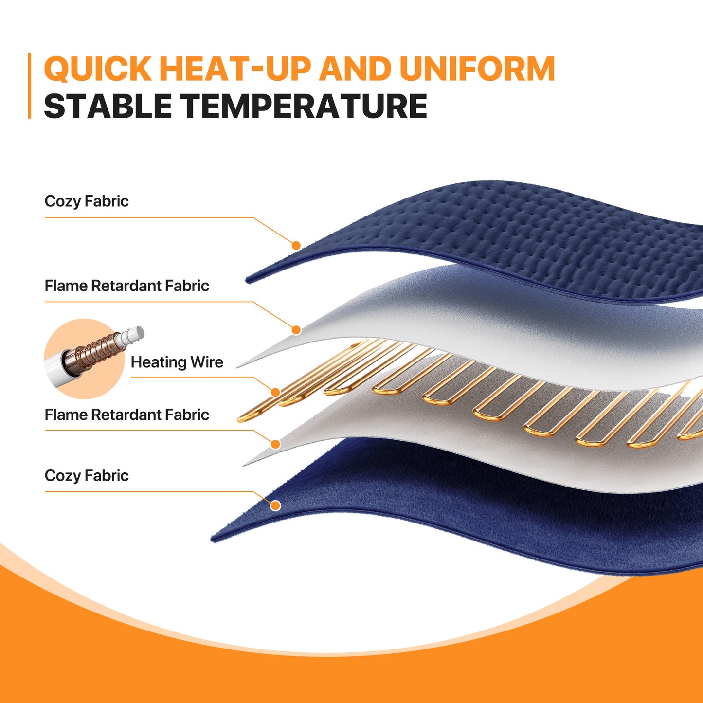 Electric Heating Pad - 20" x 24" Long Plush - Half an Hour Timer + 6 Heating Levels